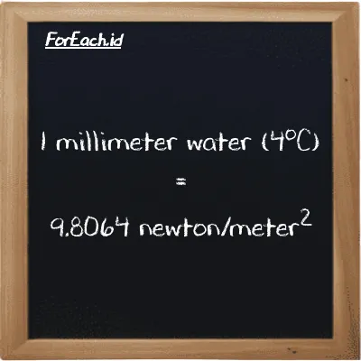 1 millimeter water (4<sup>o</sup>C) is equivalent to 9.8064 newton/meter<sup>2</sup> (1 mmH2O is equivalent to 9.8064 N/m<sup>2</sup>)